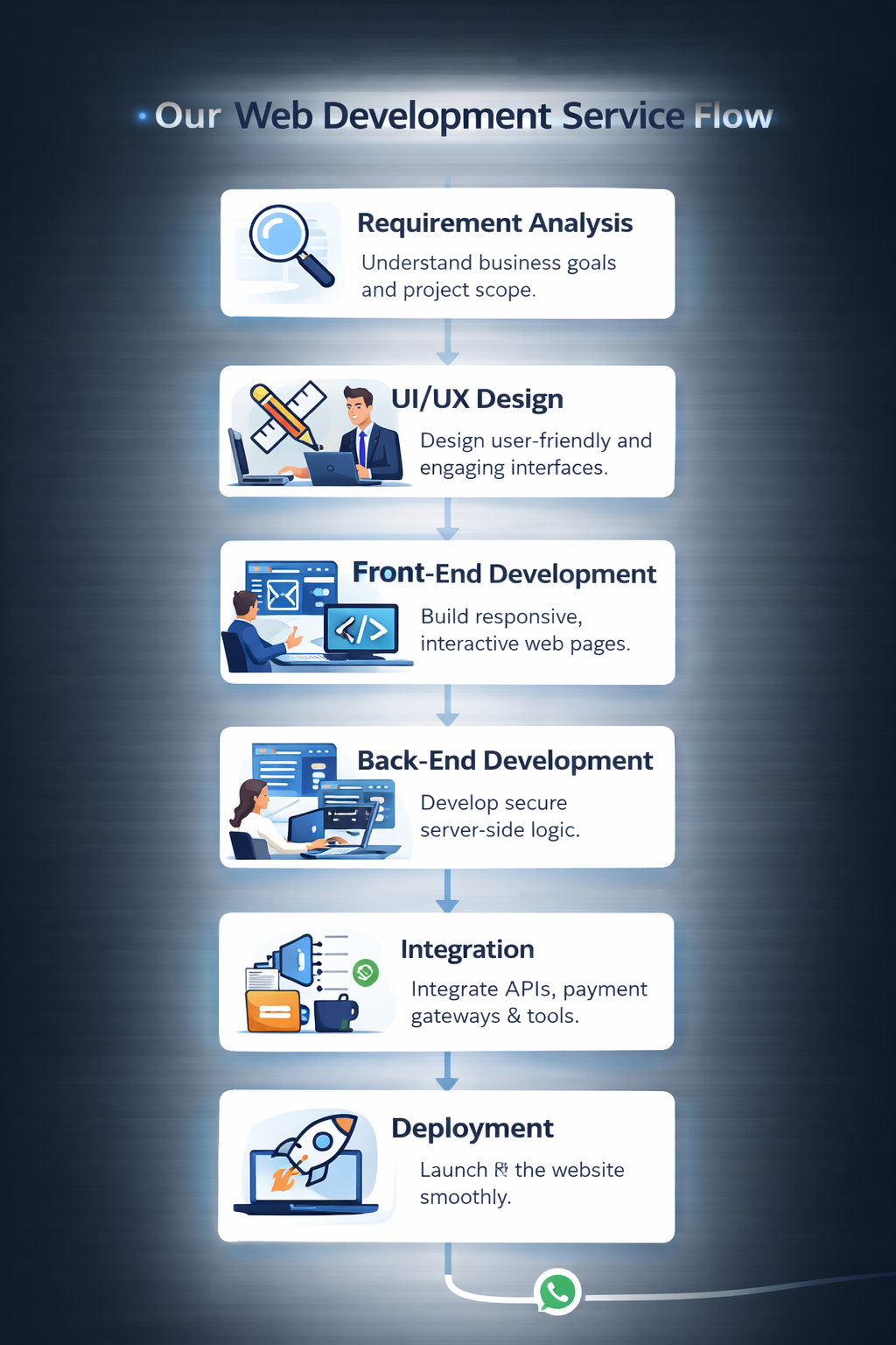 Web Development Process